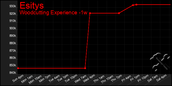 Last 7 Days Graph of Esitys