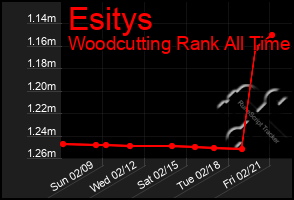 Total Graph of Esitys