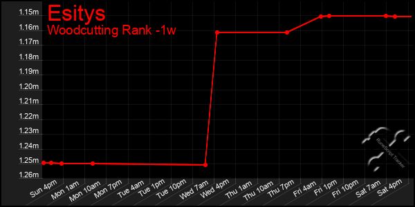 Last 7 Days Graph of Esitys