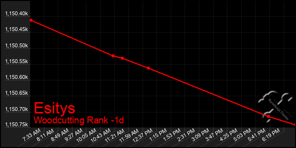 Last 24 Hours Graph of Esitys