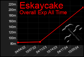 Total Graph of Eskaycake