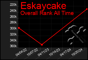 Total Graph of Eskaycake