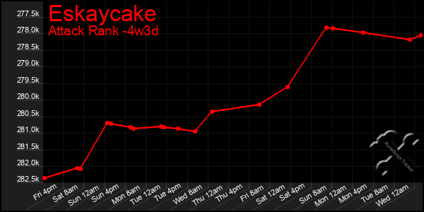 Last 31 Days Graph of Eskaycake