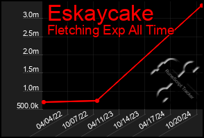 Total Graph of Eskaycake