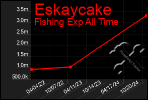 Total Graph of Eskaycake