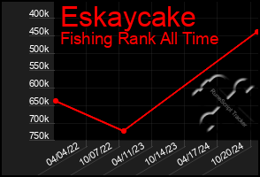 Total Graph of Eskaycake