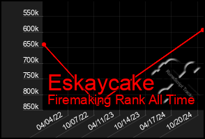 Total Graph of Eskaycake