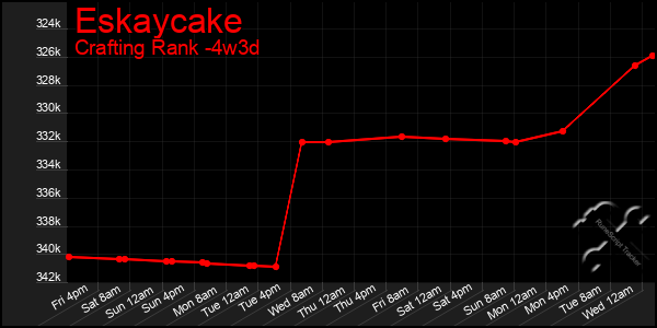 Last 31 Days Graph of Eskaycake