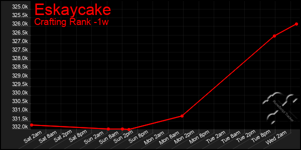 Last 7 Days Graph of Eskaycake