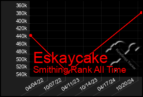 Total Graph of Eskaycake