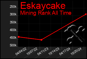 Total Graph of Eskaycake