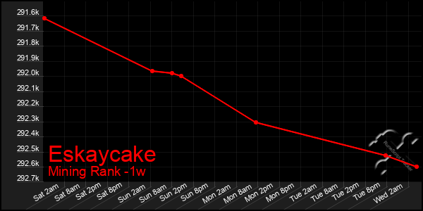 Last 7 Days Graph of Eskaycake