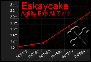 Total Graph of Eskaycake