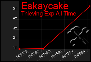 Total Graph of Eskaycake