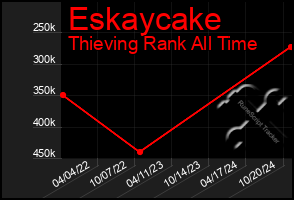 Total Graph of Eskaycake