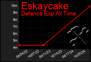 Total Graph of Eskaycake