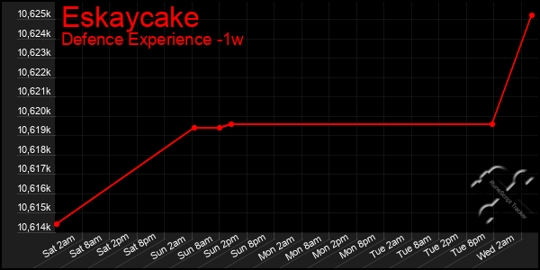 Last 7 Days Graph of Eskaycake