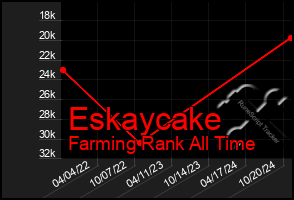 Total Graph of Eskaycake