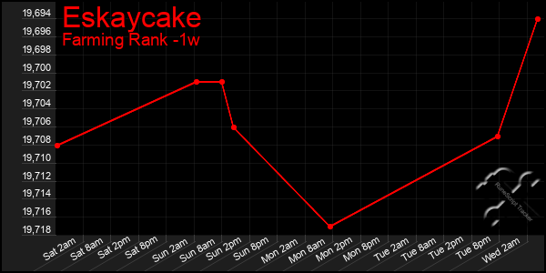 Last 7 Days Graph of Eskaycake