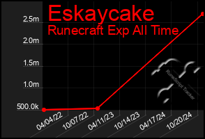 Total Graph of Eskaycake