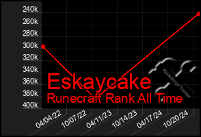 Total Graph of Eskaycake