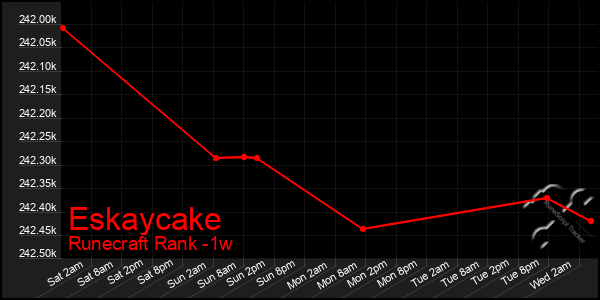 Last 7 Days Graph of Eskaycake