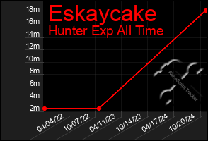 Total Graph of Eskaycake