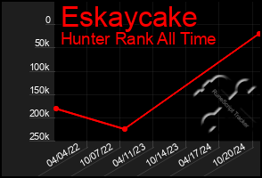 Total Graph of Eskaycake