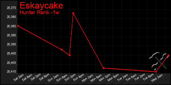 Last 7 Days Graph of Eskaycake