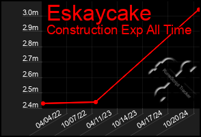 Total Graph of Eskaycake