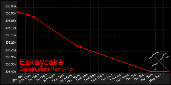 Last 7 Days Graph of Eskaycake