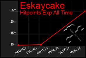 Total Graph of Eskaycake