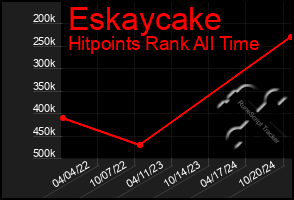 Total Graph of Eskaycake