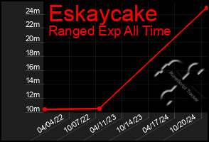 Total Graph of Eskaycake