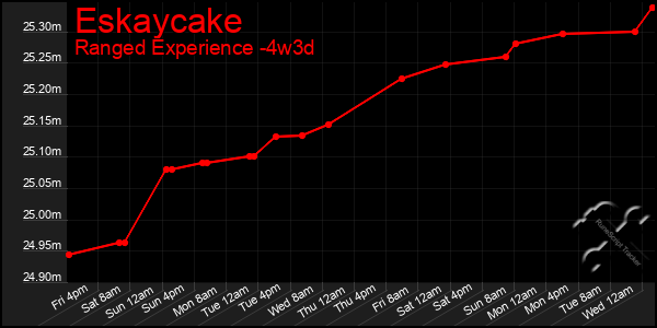 Last 31 Days Graph of Eskaycake