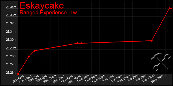 Last 7 Days Graph of Eskaycake