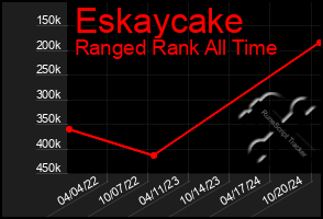 Total Graph of Eskaycake