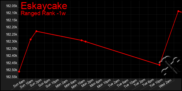 Last 7 Days Graph of Eskaycake