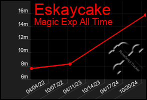 Total Graph of Eskaycake