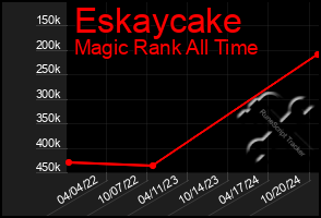 Total Graph of Eskaycake