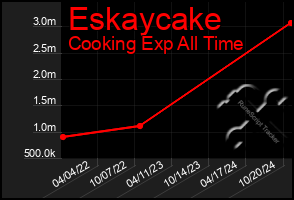 Total Graph of Eskaycake