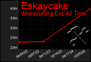 Total Graph of Eskaycake