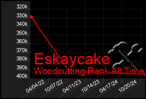 Total Graph of Eskaycake