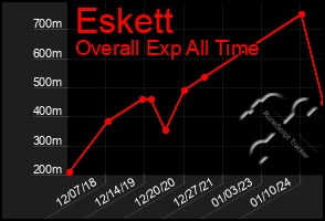 Total Graph of Eskett