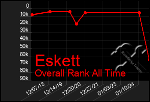 Total Graph of Eskett