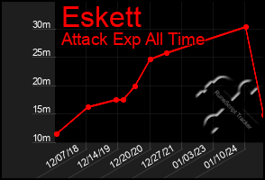 Total Graph of Eskett