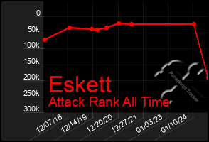 Total Graph of Eskett