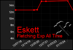 Total Graph of Eskett