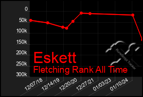 Total Graph of Eskett