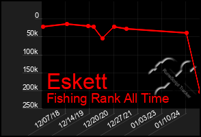 Total Graph of Eskett